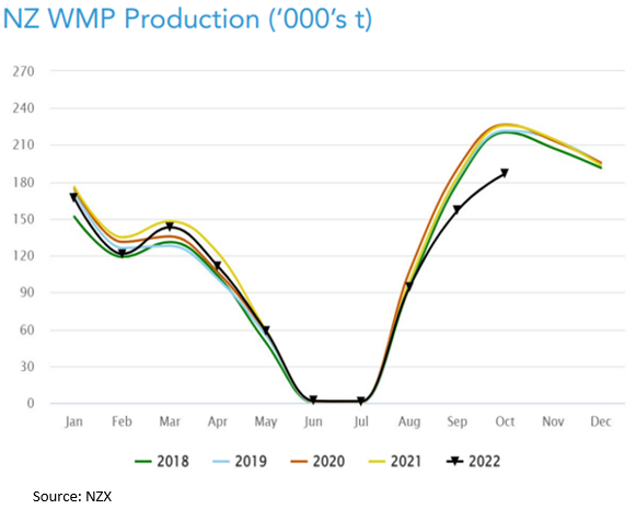line graph showing volumes of Whole Milk Powder produced in New Zealand since 2018